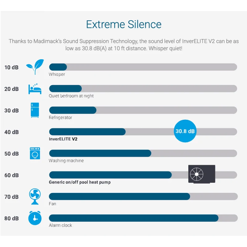 A sound suppression performance chart for the InverELITE V2, titled 'Extreme Silence'. The graphic shows decibel levels from 10 dB to 80 dB, with bar graphs comparing Whisper, Quiet bedroom at night, Refrigerator, InverELITE V2, Washing machine, Generic on/off pool heat pump, Fan, and Alarm clock.